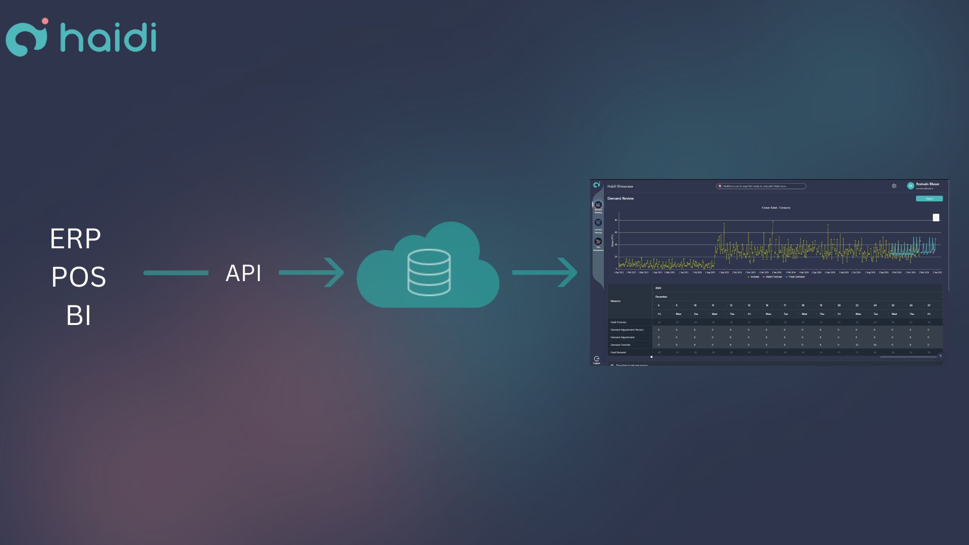 Haidi integration process connecting ERP, POS, and BI systems with real-time data synchronization.