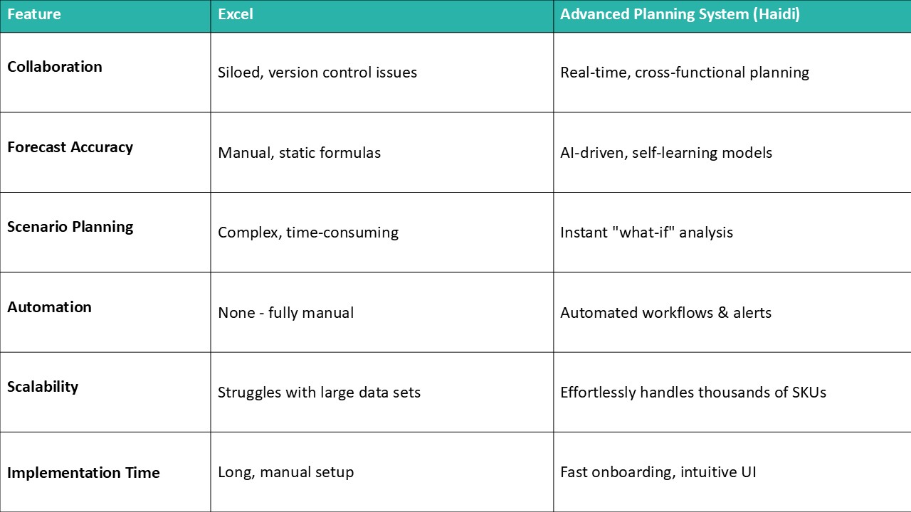 Comparison of a demand planning excel dashboard vs. AI-driven APS tools